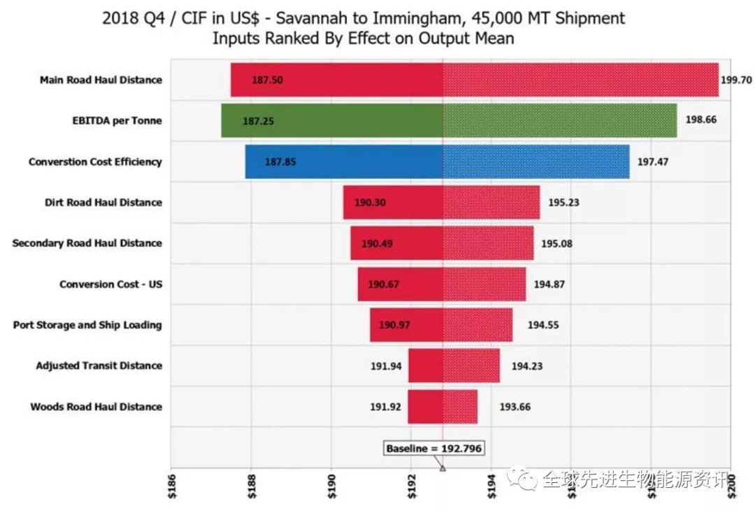模擬產生的木屑顆粒價格預測范圍 模擬產生的木屑顆粒價格預測范圍